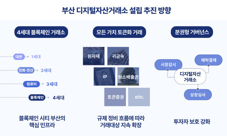 부산 디지털자산거래소 추진 방향