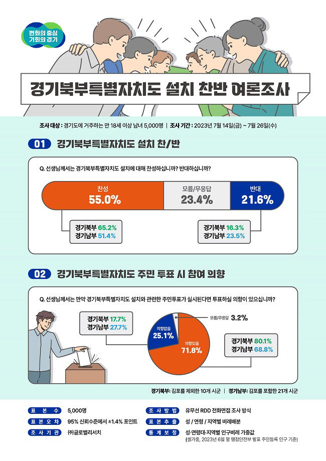 경기도, '경기 북부 특별자치도 설치' 여론조사, 찬성이 반대보