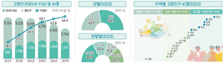 고령인구 비중