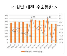 대전수출1