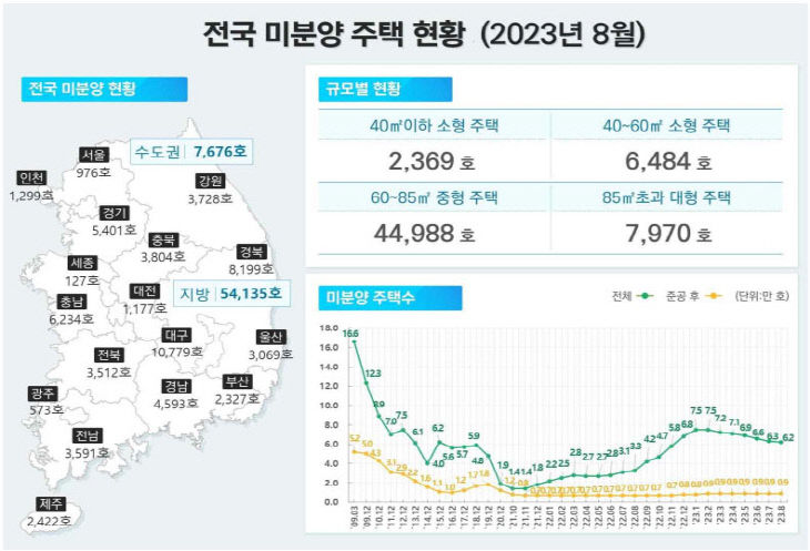 미분양