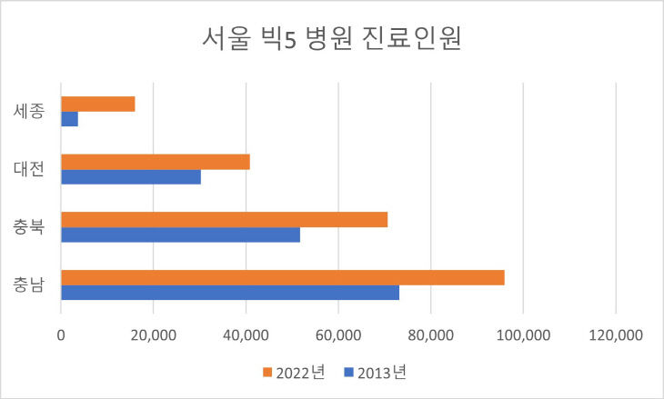 서울빅5