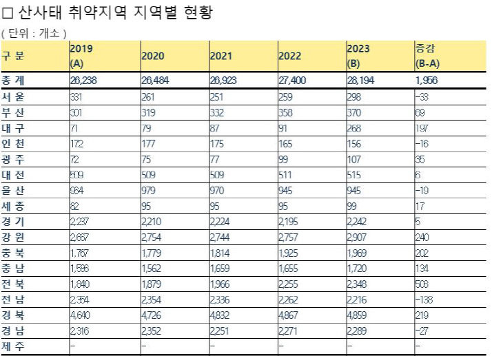 산사태 취약 지역 현황