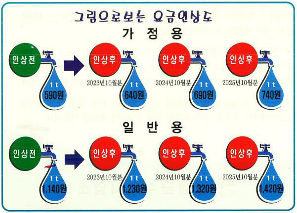 수도요금 인상 안내