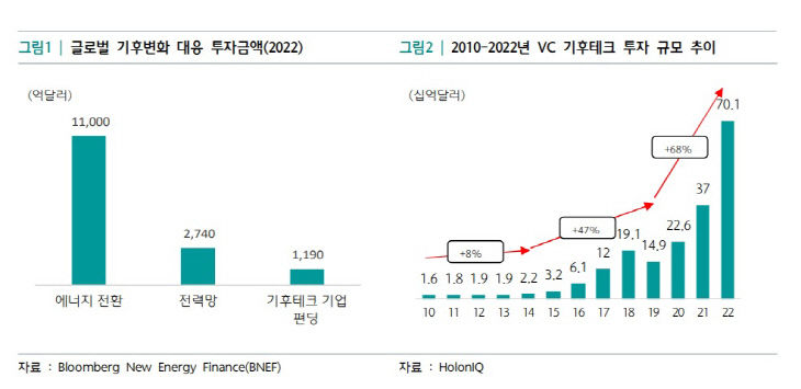 기후테크 성장률