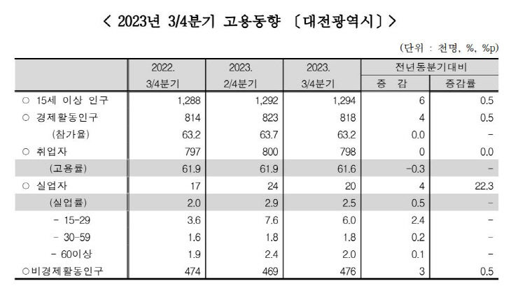 대전 3분기