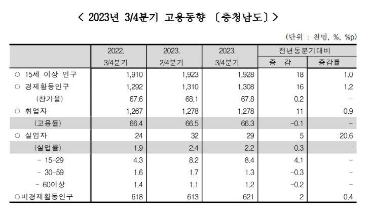 충남 3분기