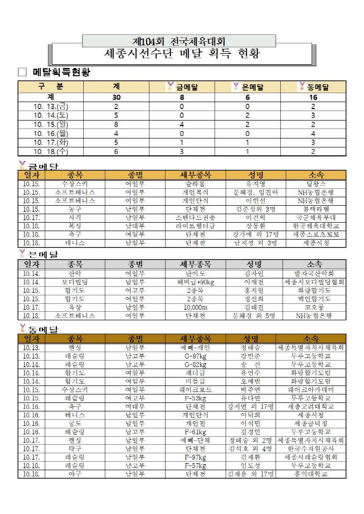 제104회 전국체육대회 메달획득현황