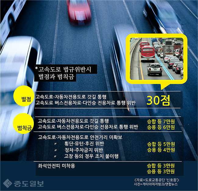 중도일보 - [고향가는길] 귀성길 고속도로 갓길통행 위반땐 벌점 30점, 벌금은?