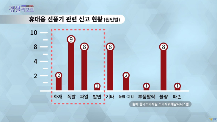  휴대용 선풍기! 폭발,화재,과열 등...안전사고 예방법 - 경찰리포트