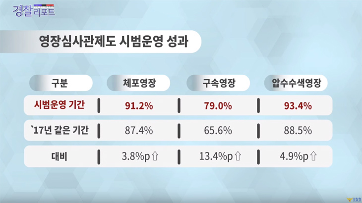  경찰청,‘영장심사관제도’전국 확대 추진 - 경찰리포트