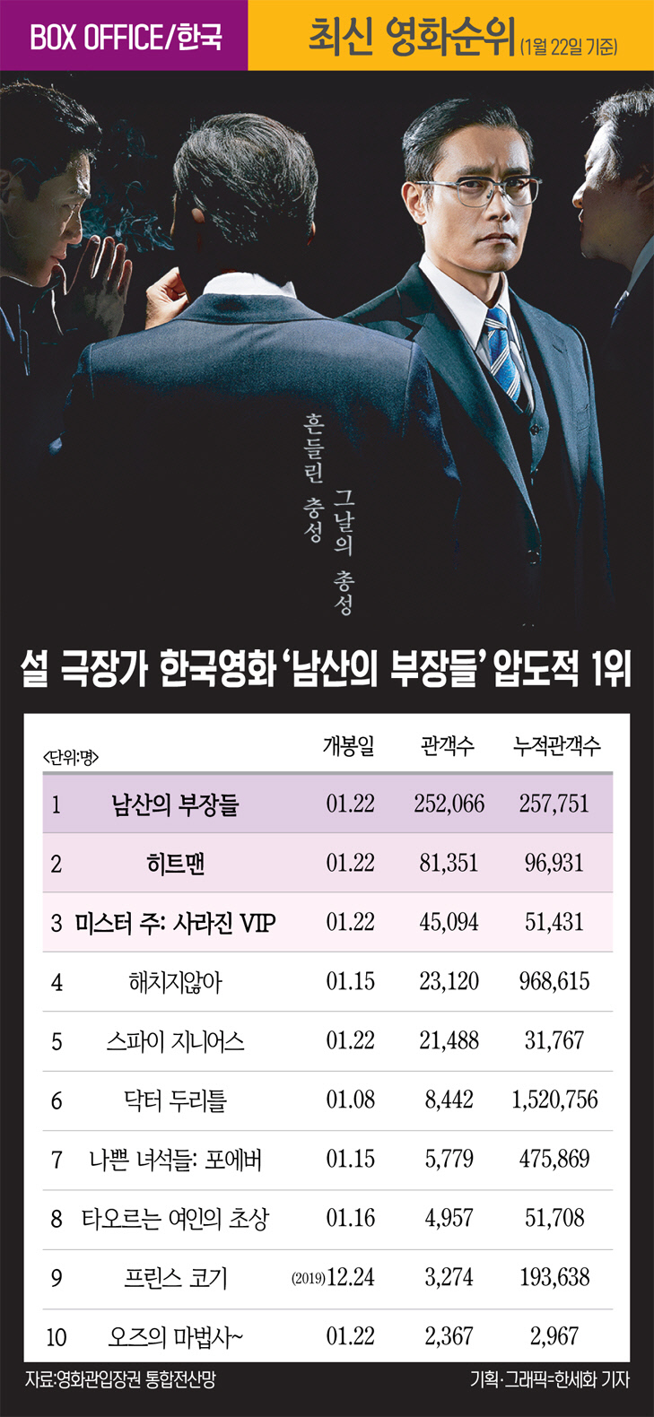 중도일보 - [최신영화순위] 1월 23일 한국 박스오피스 1위는?