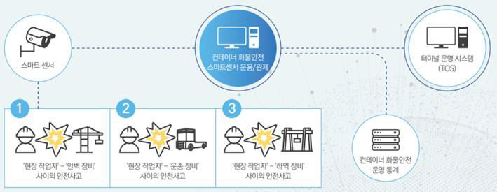 중도일보 - 부산시, 항만 내 사고 예방 시스템 특허