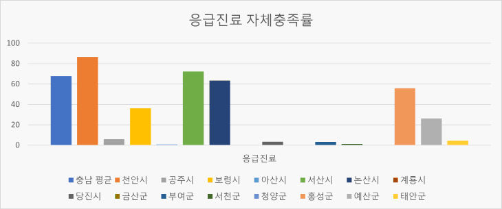 응급진료 자체충족률