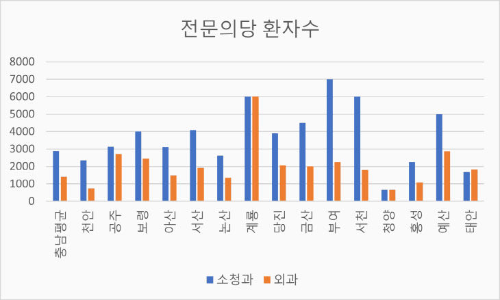 전문의당 환자수