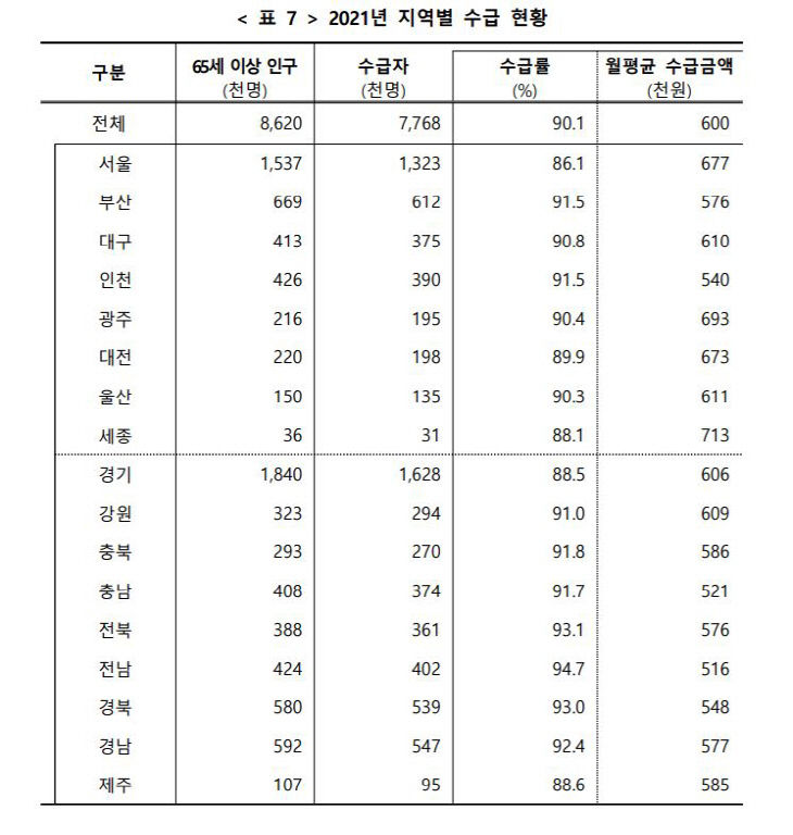 지역별 연금 수급