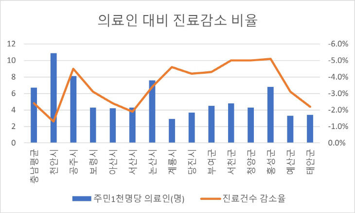 의료인 비율 및 진료감소율