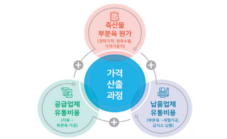 산출