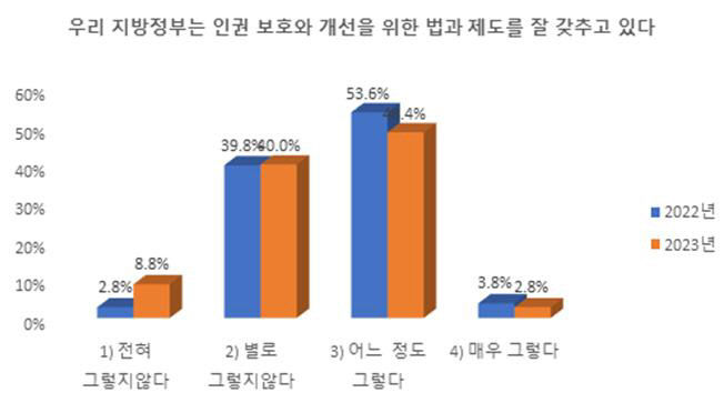 지방정부