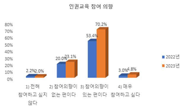 인권교육참여의향