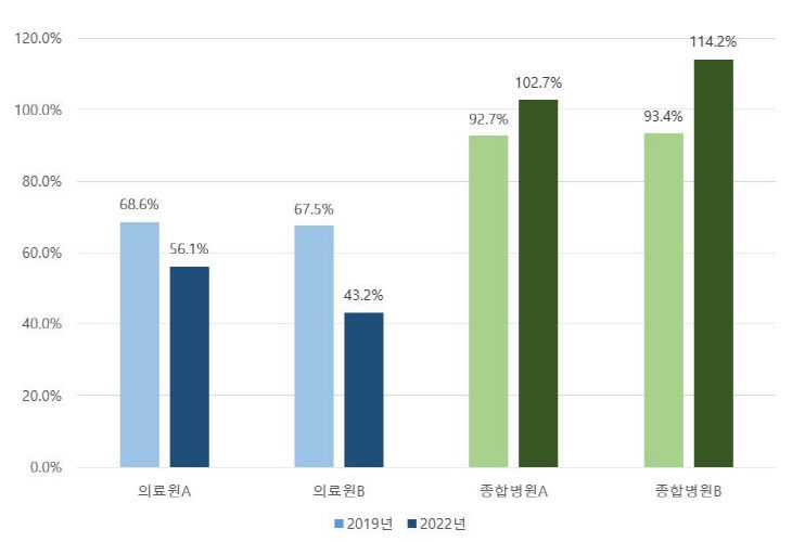 [지역의료톺아보기]#3 의료원vs종합병원 병상가동률 추이