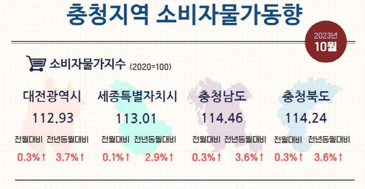 10월 소비자 물가