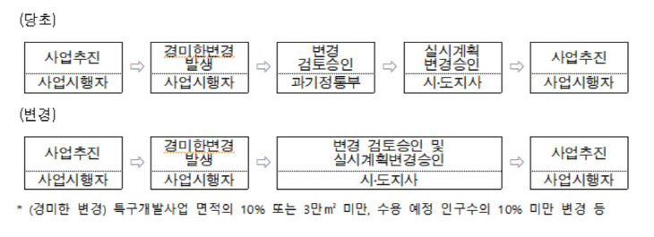 절차