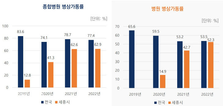 세종 병원 가동률