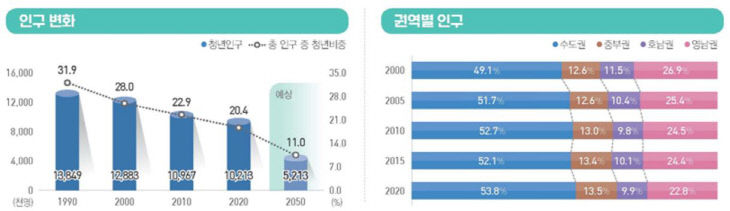 청년세대 변화