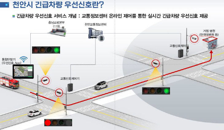 교통정책과(긴급차량 우선신호 흐름도)