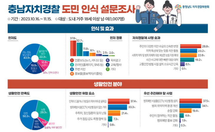 충남자치경찰 도민 인식 설문조사 표