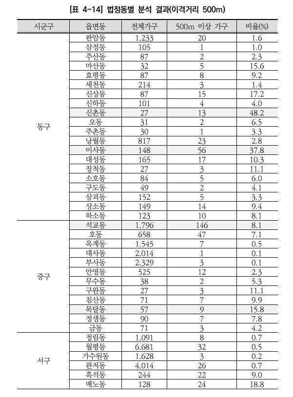 법정도별 분석결과 (이격거리 500m)