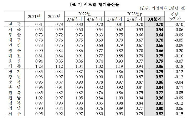 합계출산율