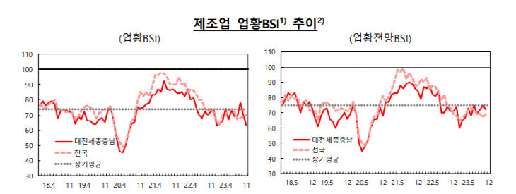 제조업황지수