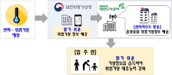 대전기상청1