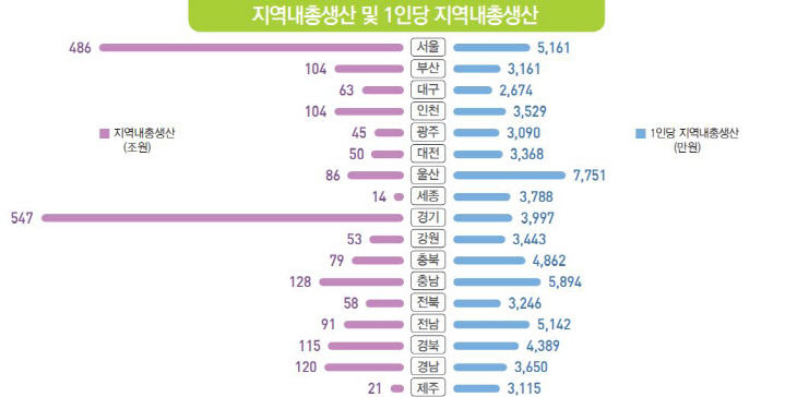 지역 총 생산