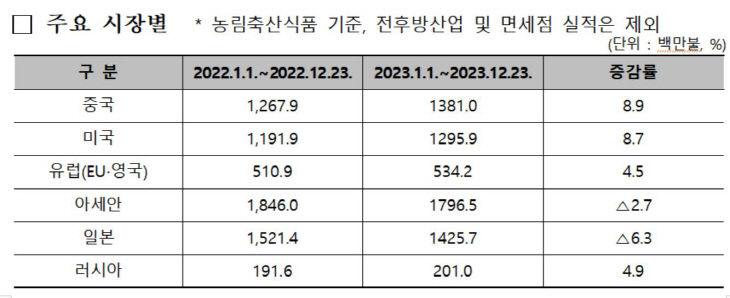 시장별