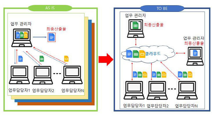 문서 협업 서비스 개통)