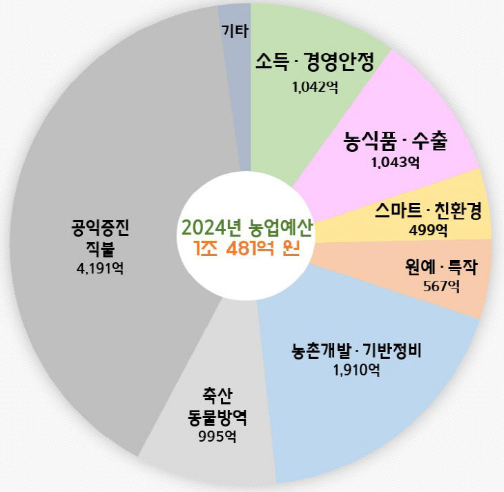 3.2024년_경북도_농축산유통국_예산