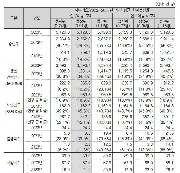 인구감소구변화