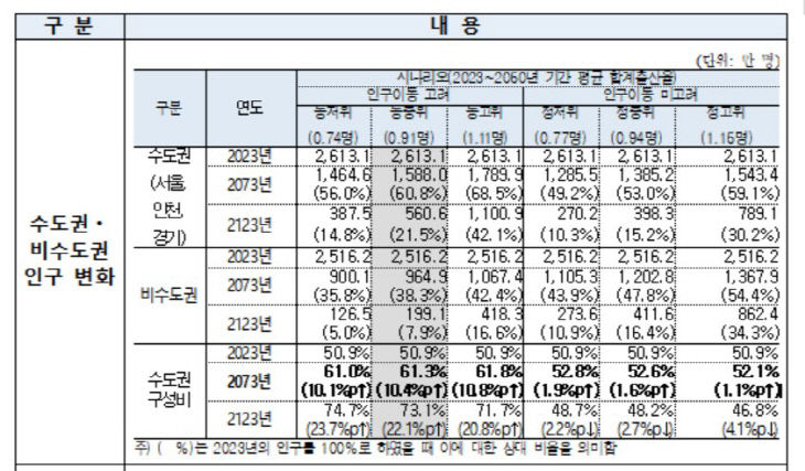 수도권비수도권