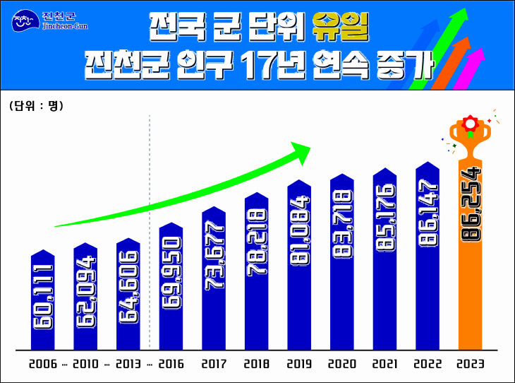 인구증가 그래프