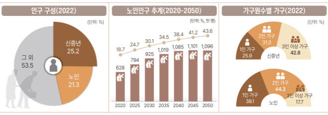 ‘2022년 부산장노년통계’주요 결과