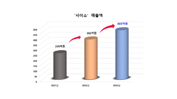 2.사이소매출액