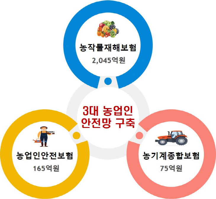 1.3대_농업인_안전망_구축(이미지)