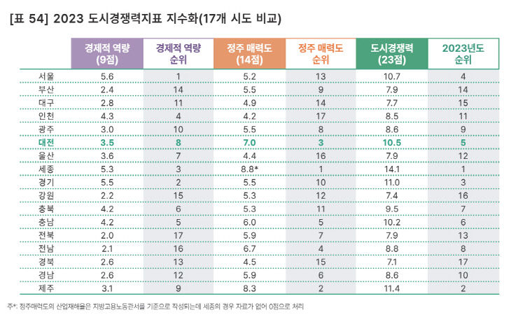 도시경쟁력