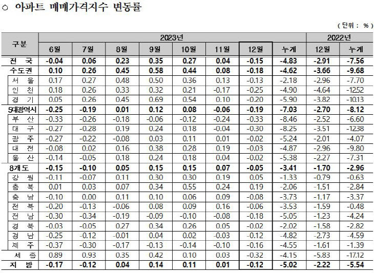 아파트 매매가격지수 변동률