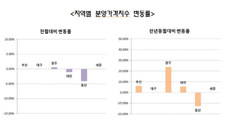 분양가격지수