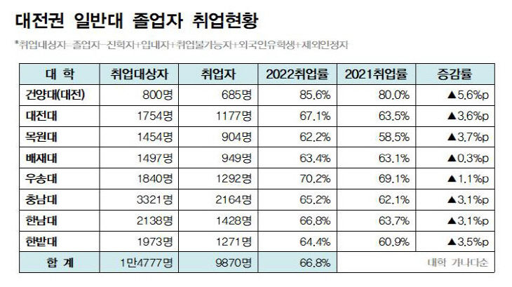 취업률 최종