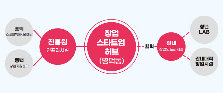 (참고) 영덕동 창업스타트업 허브 구성안